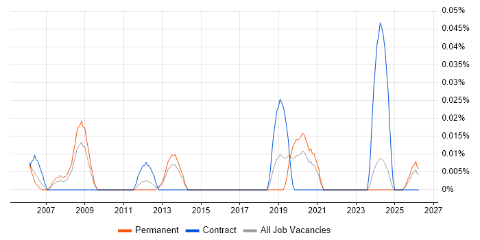 Senior ERP Consultant job vacancy trend in the Midlands