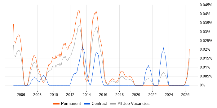 Senior Exchange Engineer job vacancy trend in the Midlands