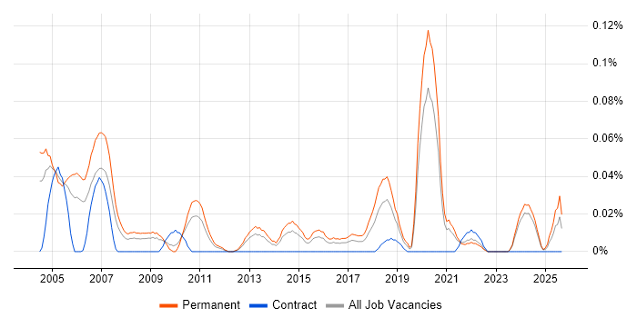 Senior Field Engineer job vacancy trend in the Midlands