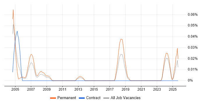 Senior Field Service Engineer job vacancy trend in the Midlands