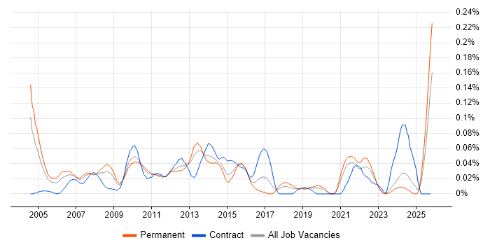 Senior Financial Analyst job vacancy trend in the Midlands