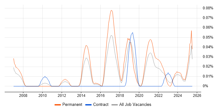 Job vacancy trend for Senior Firmware Engineer in the Midlands