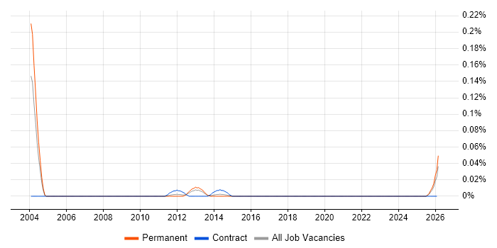 Senior FPGA Engineer job vacancy trend in the Midlands