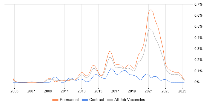 Job vacancy trend for Senior Front-End Developer in the Midlands Job vacancy trend for Senior Front-End Developer in the Midlands