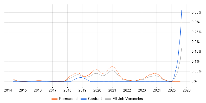 Job vacancy trend for Senior Front-End Engineer (Client-Side Engineer) in the Midlands