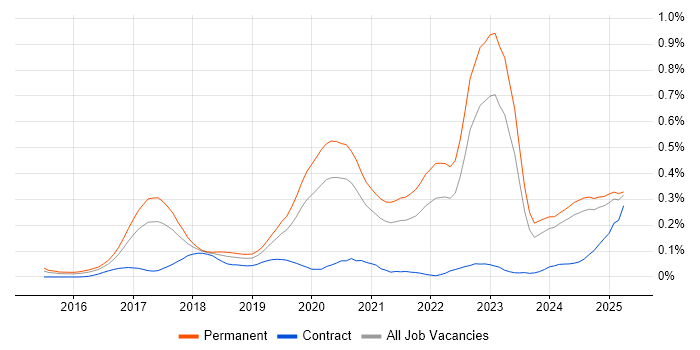 Job vacancy trend for Senior Full-Stack Developer in the Midlands Job vacancy trend for Senior Full-Stack Developer in the Midlands