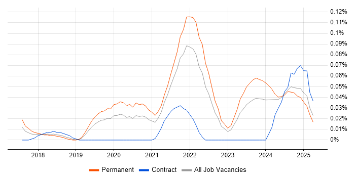 Job vacancy trend for Senior Full-Stack Engineer in the Midlands Job vacancy trend for Senior Full-Stack Engineer in the Midlands