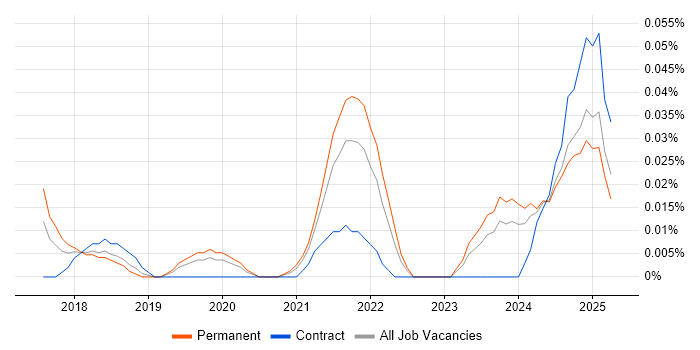 Job vacancy trend for Senior Full-Stack Software Engineer in the Midlands