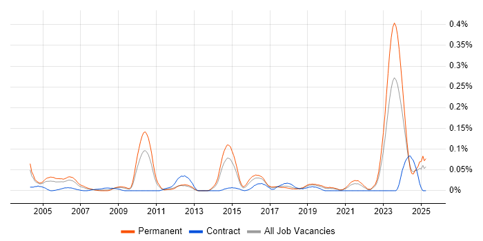 Job vacancy trend for Senior Functional Consultant in the Midlands Job vacancy trend for Senior Functional Consultant in the Midlands