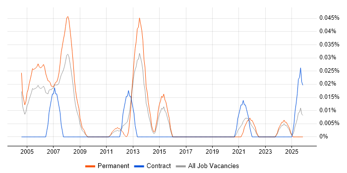 Senior Graphic Designer job vacancy trend in the Midlands