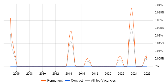 Senior Hardware Design Engineer job vacancy trend in the Midlands