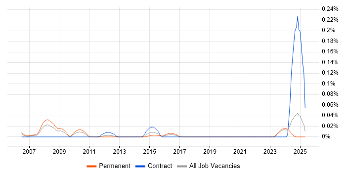 Job vacancy trend for Senior ICT Officer in the Midlands Job vacancy trend for Senior ICT Officer in the Midlands