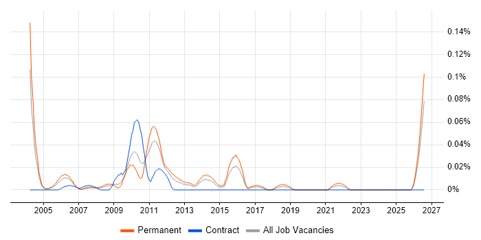Senior Implementation Consultant job vacancy trend in the Midlands