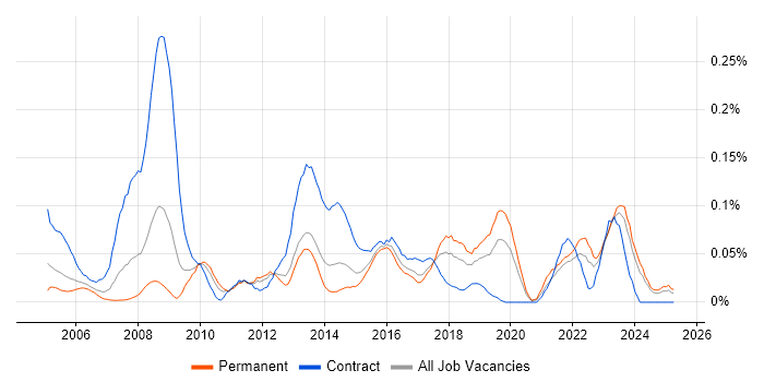 Job vacancy trend for Senior Information Analyst in the Midlands Job vacancy trend for Senior Information Analyst in the Midlands