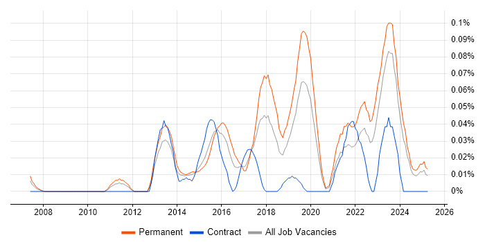 Job vacancy trend for Senior Information Security Analyst in the Midlands Job vacancy trend for Senior Information Security Analyst in the Midlands