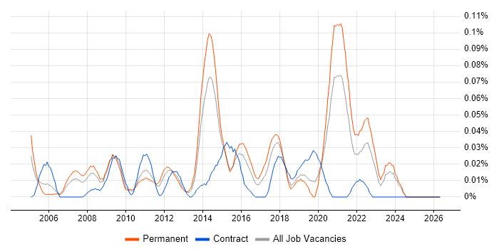 Senior Infrastructure Analyst job vacancy trend in the Midlands