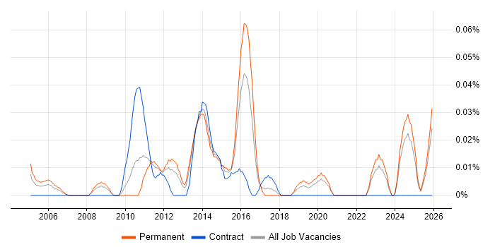 Senior Infrastructure Architect job vacancy trend in the Midlands