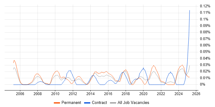 Job vacancy trend for Senior Infrastructure Consultant in the Midlands Job vacancy trend for Senior Infrastructure Consultant in the Midlands