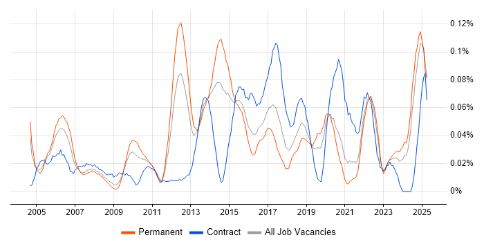 Job vacancy trend for Senior Infrastructure Manager in the Midlands Job vacancy trend for Senior Infrastructure Manager in the Midlands