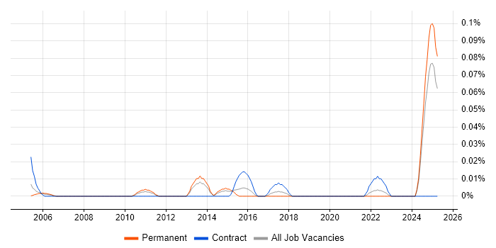 Job vacancy trend for Senior Infrastructure Programme Manager in the Midlands Job vacancy trend for Senior Infrastructure Programme Manager in the Midlands