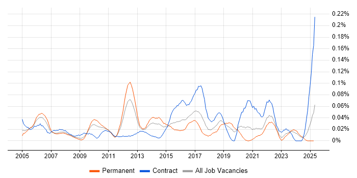Job vacancy trend for Senior Infrastructure Project Manager in the Midlands Job vacancy trend for Senior Infrastructure Project Manager in the Midlands