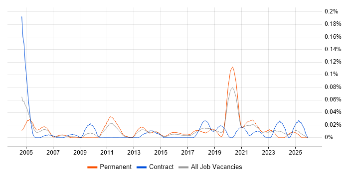 Senior Infrastructure Specialist job vacancy trend in the Midlands