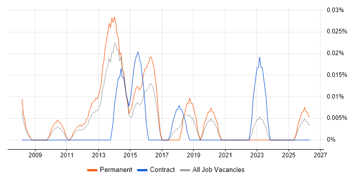Senior Infrastructure Technician job vacancy trend in the Midlands