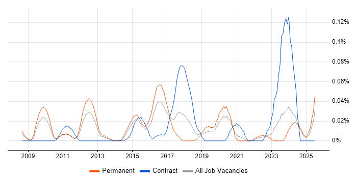 Job vacancy trend for Senior Integration Developer in the Midlands