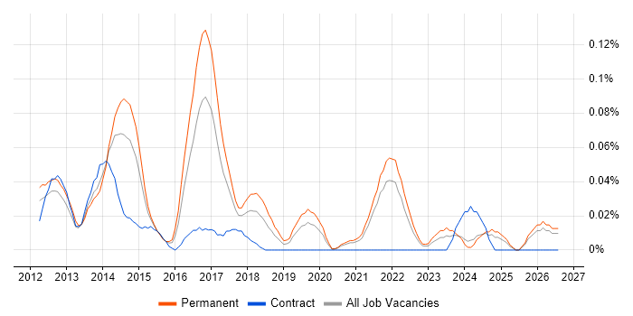 Senior iOS Developer job vacancy trend in the Midlands