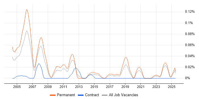 Job vacancy trend for Senior IT Auditor in the Midlands