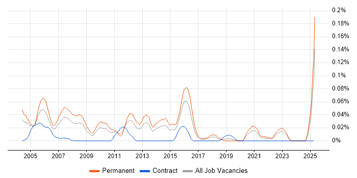 Job vacancy trend for Senior IT Consultant in the Midlands Job vacancy trend for Senior IT Consultant in the Midlands