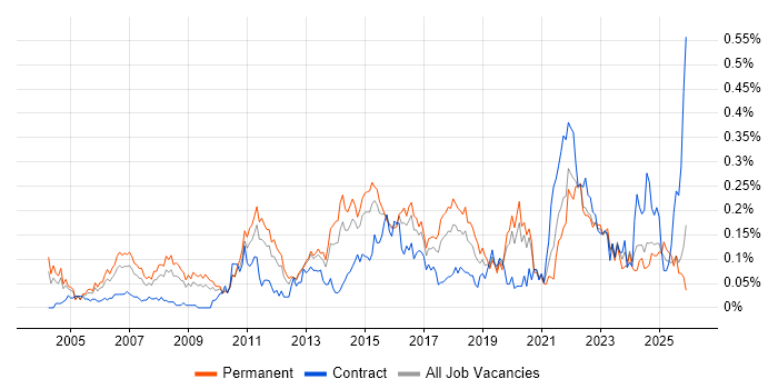 Senior IT Manager job vacancy trend in the Midlands