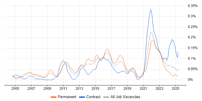 Job vacancy trend for Senior IT Project Manager in the Midlands