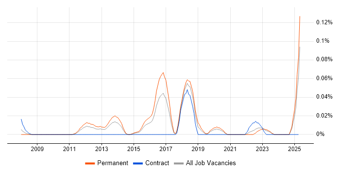 Job vacancy trend for Senior IT Security Analyst in the Midlands Job vacancy trend for Senior IT Security Analyst in the Midlands