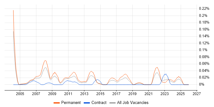 Senior IT Support Analyst job vacancy trend in the Midlands