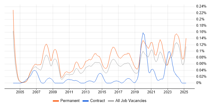 Job vacancy trend for Senior IT Support in the Midlands Job vacancy trend for Senior IT Support in the Midlands