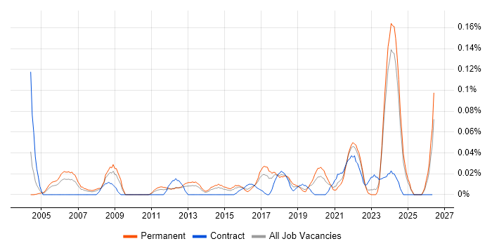 Senior IT Technician job vacancy trend in the Midlands