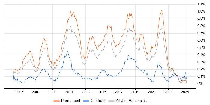 Job vacancy trend for Senior Java Developer in the Midlands