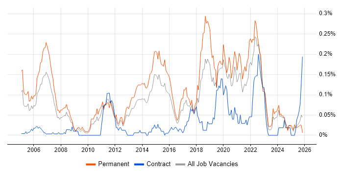 Senior Java Engineer job vacancy trend in the Midlands