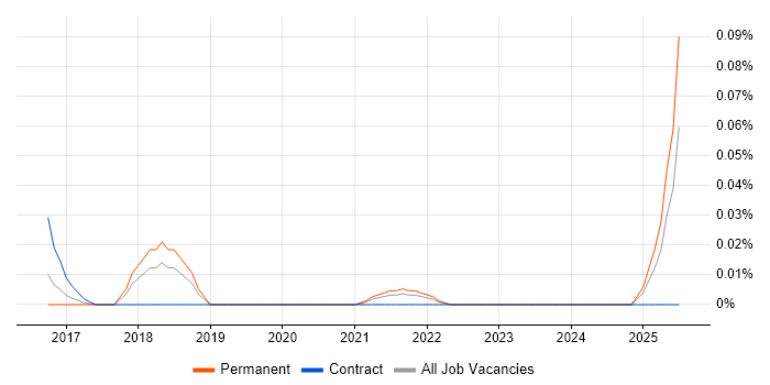 Job vacancy trend for Senior Java Scala Developer in the Midlands