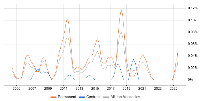 Job vacancy trend for Senior Java Software Developer in the Midlands Job vacancy trend for Senior Java Software Developer in the Midlands