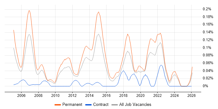 Senior Java Software Engineer job vacancy trend in the Midlands