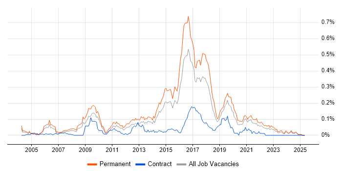 Job vacancy trend for Senior JavaScript Developer in the Midlands Job vacancy trend for Senior JavaScript Developer in the Midlands