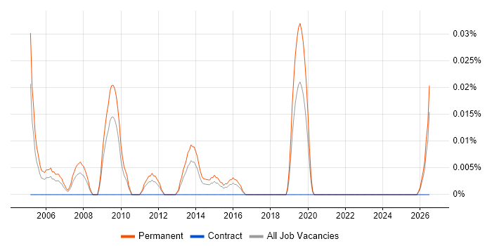 Senior Linux Support job vacancy trend in the Midlands