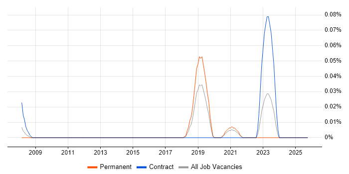 Senior Mainframe Developer job vacancy trend in the Midlands