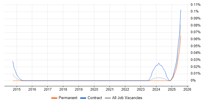 Job vacancy trend for Senior Management Accountant in the Midlands
