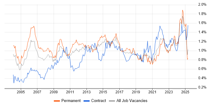Job vacancy trend for Senior Manager in the Midlands Job vacancy trend for Senior Manager in the Midlands