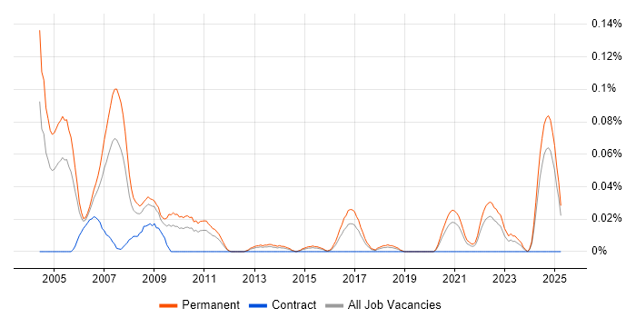 Job vacancy trend for Senior Marketing Analyst in the Midlands Job vacancy trend for Senior Marketing Analyst in the Midlands