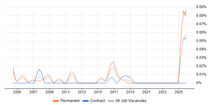 Senior Mechanical Engineer job vacancy trend in the Midlands