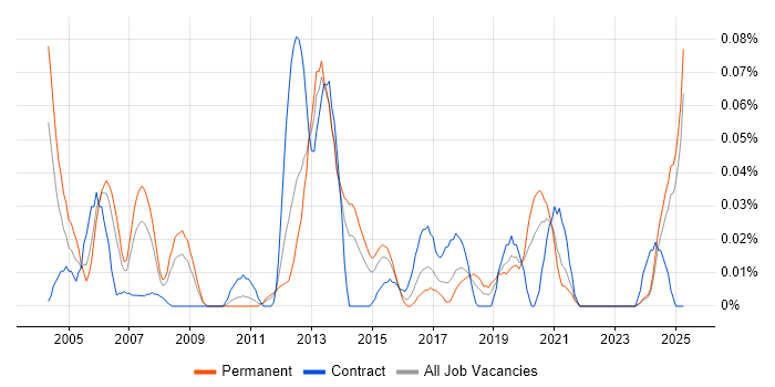 Job vacancy trend for Senior Microsoft Developer in the Midlands Job vacancy trend for Senior Microsoft Developer in the Midlands